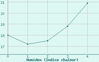 Courbe de l'humidex pour Ilomantsi Ptsnvaara