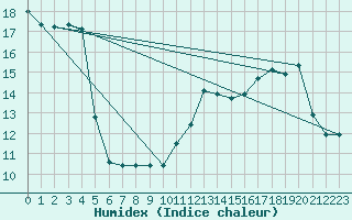 Courbe de l'humidex pour Nancy - Ochey (54)