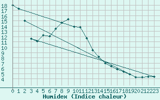 Courbe de l'humidex pour Bursa