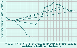 Courbe de l'humidex pour Potes / Torre del Infantado (Esp)