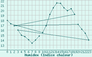 Courbe de l'humidex pour Sgur-le-Chteau (19)