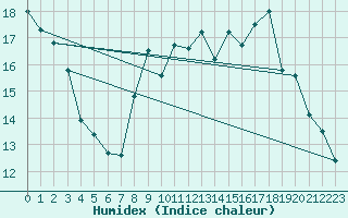 Courbe de l'humidex pour Assesse (Be)