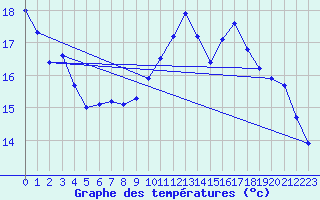 Courbe de tempratures pour Bridel (Lu)