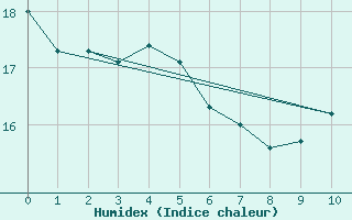 Courbe de l'humidex pour Ottawa Int'L. Ont.
