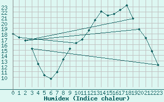 Courbe de l'humidex pour Gros-Rderching (57)