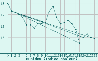 Courbe de l'humidex pour Cap Corse (2B)