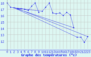 Courbe de tempratures pour Hallau