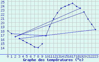 Courbe de tempratures pour Gurande (44)