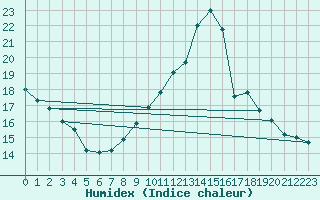 Courbe de l'humidex pour Nesbyen-Todokk