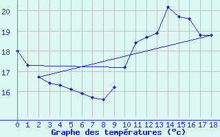 Courbe de tempratures pour Pauillac (33)