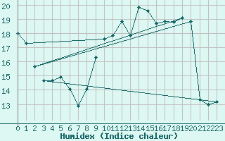 Courbe de l'humidex pour Landser (68)