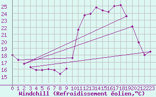 Courbe du refroidissement olien pour Guret Saint-Laurent (23)
