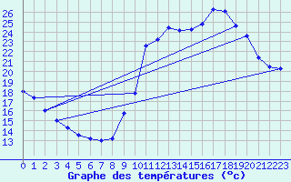 Courbe de tempratures pour Cerisiers (89)