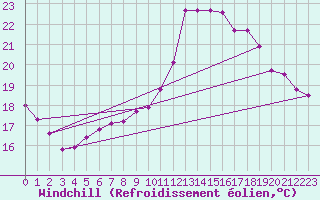 Courbe du refroidissement olien pour Saffr (44)