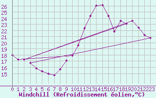Courbe du refroidissement olien pour Bziers-Centre (34)