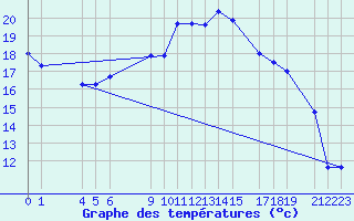 Courbe de tempratures pour Diepenbeek (Be)