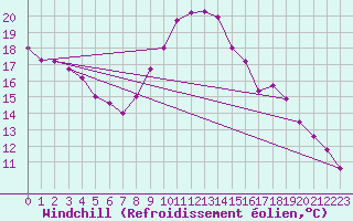 Courbe du refroidissement olien pour Tortosa