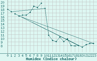 Courbe de l'humidex pour Paganella