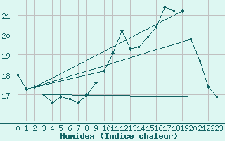 Courbe de l'humidex pour Selonnet - Chabanon (04)