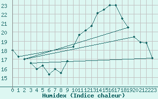 Courbe de l'humidex pour Sorgues (84)