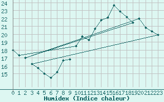 Courbe de l'humidex pour Charleroi (Be)