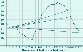 Courbe de l'humidex pour Gand (Be)