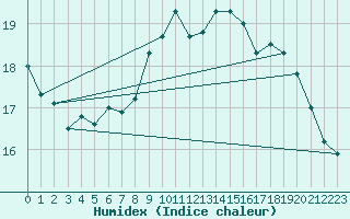 Courbe de l'humidex pour Santander (Esp)