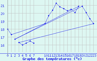 Courbe de tempratures pour Biache-Saint-Vaast (62)