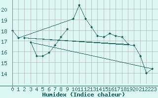 Courbe de l'humidex pour Schiers