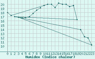 Courbe de l'humidex pour Coelbe, Kr. Marburg-