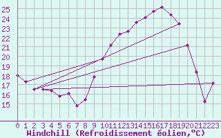 Courbe du refroidissement olien pour Grenoble/St-Etienne-St-Geoirs (38)