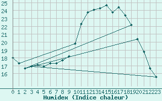 Courbe de l'humidex pour Saint-Hilaire (61)