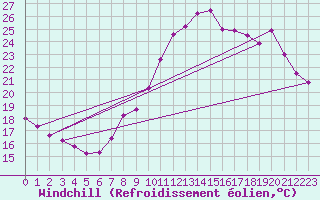 Courbe du refroidissement olien pour Marignane (13)