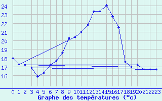 Courbe de tempratures pour Neuchatel (Sw)