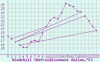 Courbe du refroidissement olien pour Clermont de l