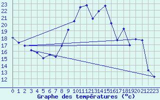 Courbe de tempratures pour Choue (41)