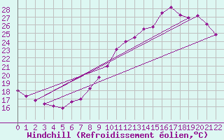Courbe du refroidissement olien pour Cognac (16)