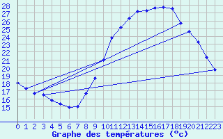Courbe de tempratures pour Aniane (34)