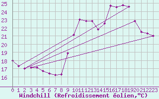 Courbe du refroidissement olien pour Angers-Marc (49)