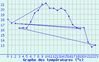 Courbe de tempratures pour Cap Mele (It)