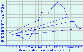 Courbe de tempratures pour Engins (38)