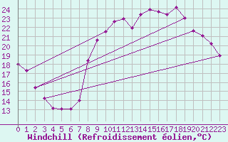 Courbe du refroidissement olien pour Toulon (83)