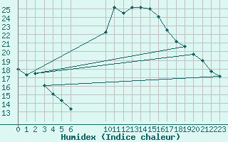 Courbe de l'humidex pour Manresa