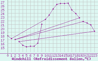 Courbe du refroidissement olien pour Cabrires-d