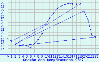 Courbe de tempratures pour Avignon (84)