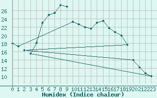 Courbe de l'humidex pour Pila