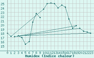 Courbe de l'humidex pour Capo Bellavista