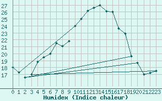 Courbe de l'humidex pour Charlwood