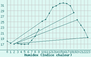 Courbe de l'humidex pour Beja