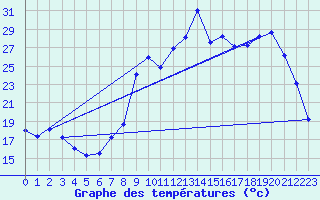 Courbe de tempratures pour Coulommes-et-Marqueny (08)